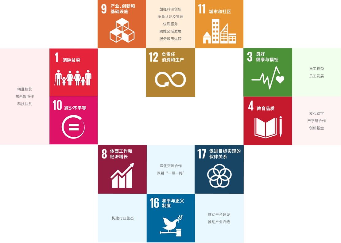 如何支持SDGs